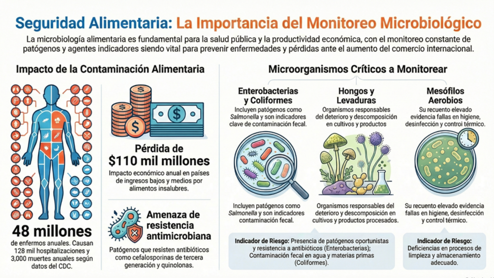 Microbiología en Alimentos